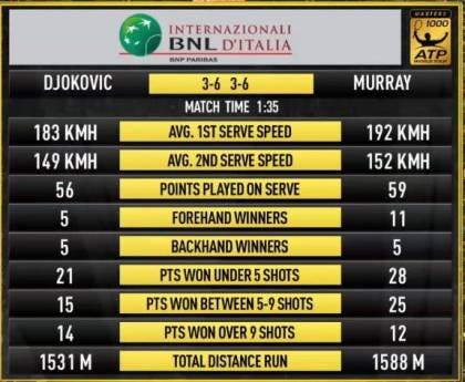 Djokovic Murray roma stats2