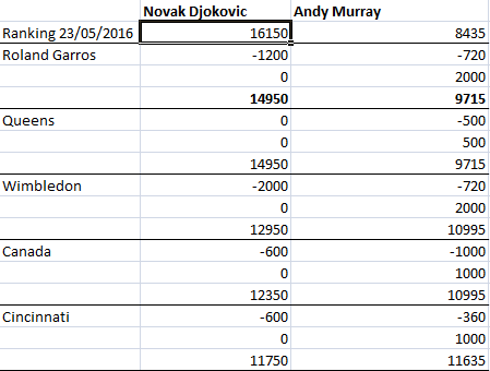 Djokovic Murray