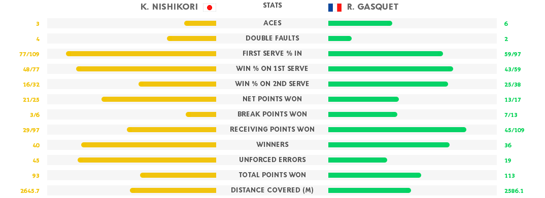 Gasquet nishi stats