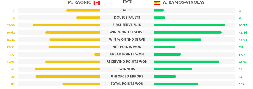 Raonic Ramos stats