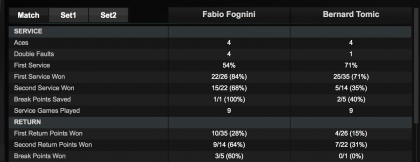 Stats Fognini - Tomic