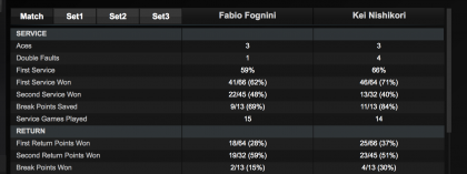 Stats Fognini-Nishikori