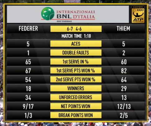 Stat Federer Thiem