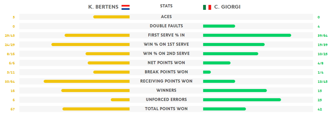 Stat Giorgi Bertens