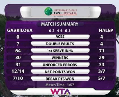 Stat Halep Gavrilova