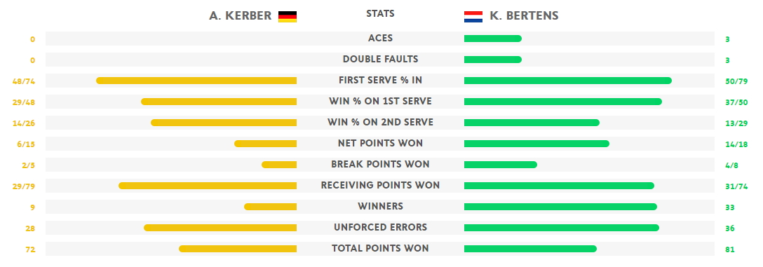 Stat Kerber Bertens