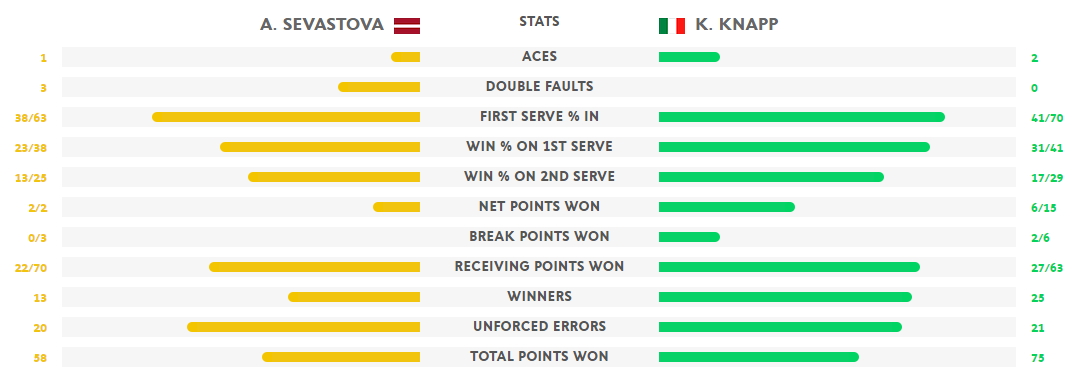 Stat Knapp Sevastova