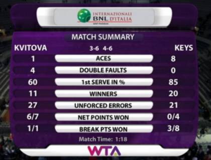 Stat Kvitova Keys