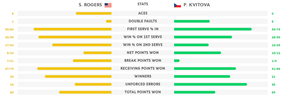 Stat Kvitova Rogers