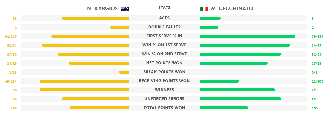 Stat Kyrgios Cecchinato