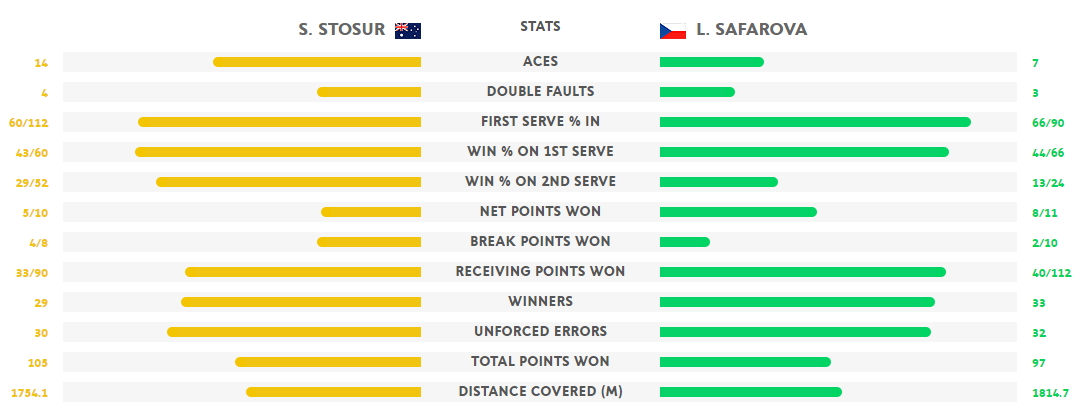 Stat Safarova Stosur