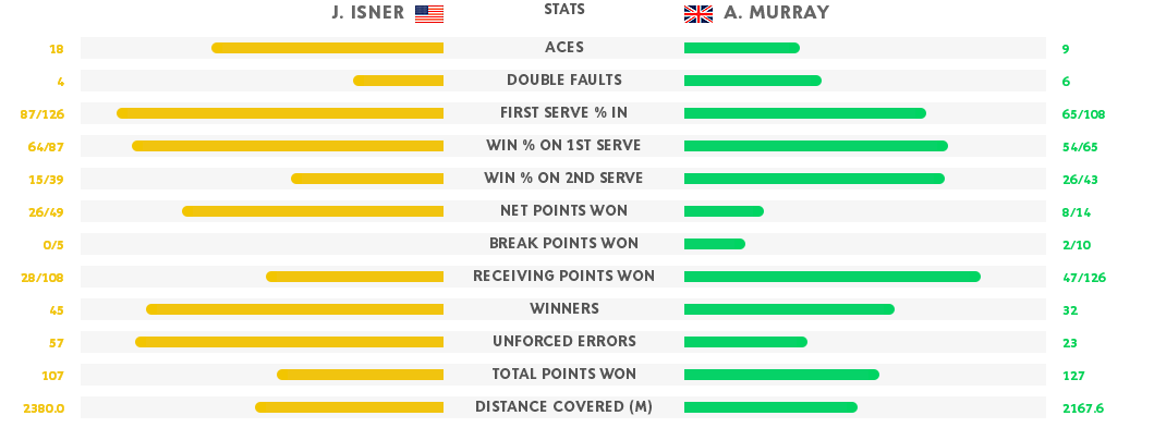 murray isner stats