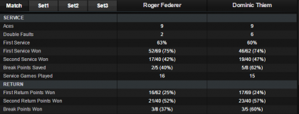 Stats Federer-Thiem