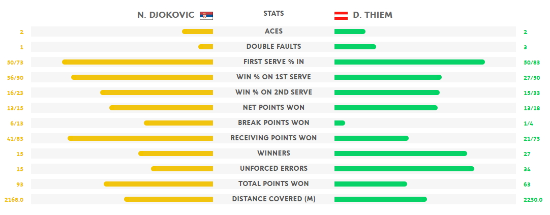 Stat Djokovic Thiem