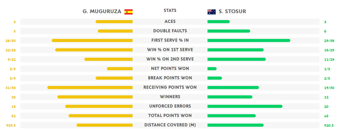 Stat Muguruza Stosur