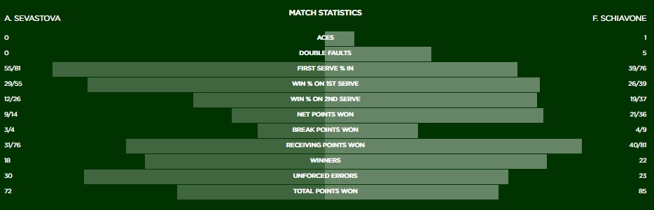 Stat Schiavone Sevastova