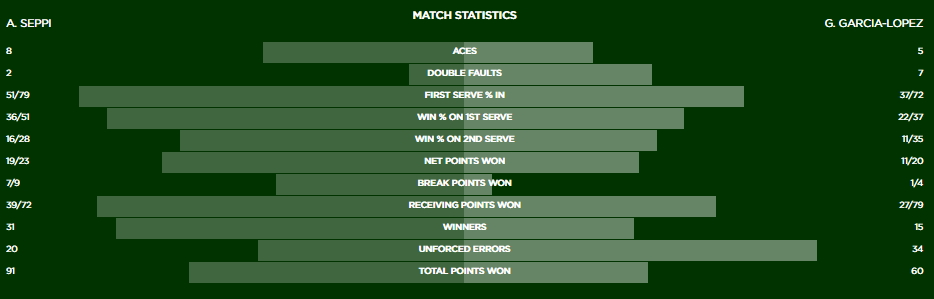 Stat Seppi Garcia Lopez