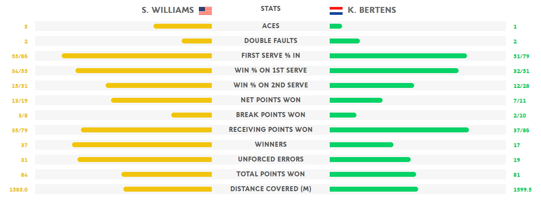 Stat Serena Bertens