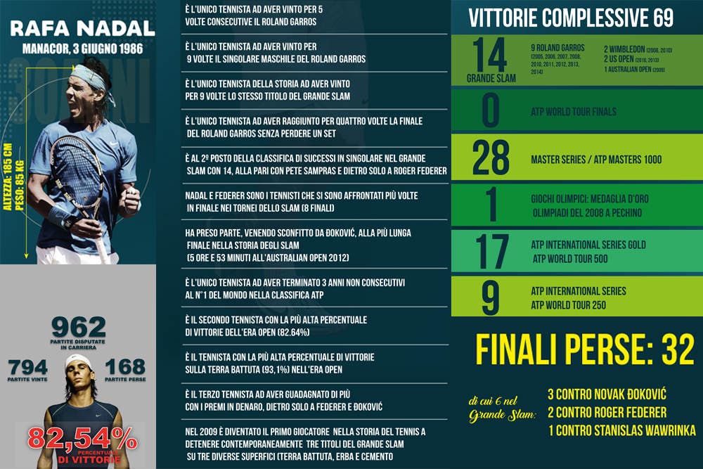 Rafael Nadal (Infografica www.stampaprint.net/it/)