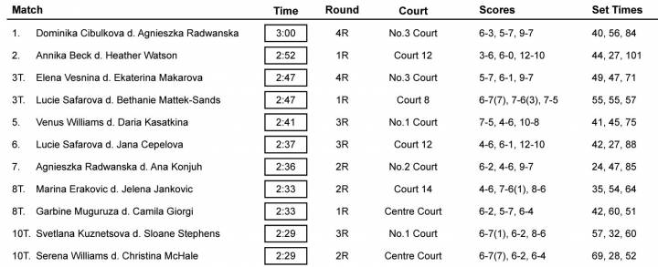 Durata partite Wimbledon 2016 donne