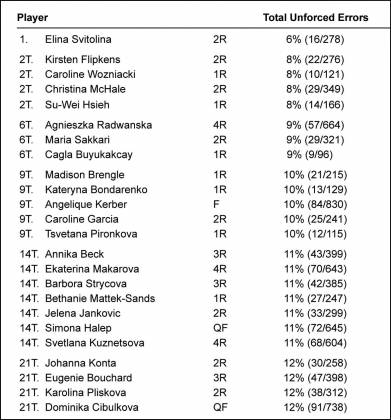 Errori non forzati (WImbledon 2016 donne)