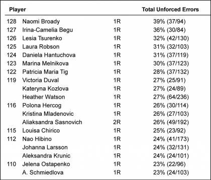 Errori non forzati ultime (Wimbledon 2016 donne)