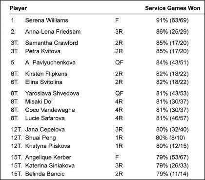 Game vinti al servizio (Wimbledon 2016 donne)