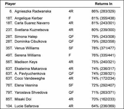 Perc risposte valide (Wimbledon 2016 donne)