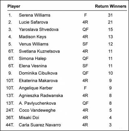 Risposte vincenti (Wimbledon 2016 donne)