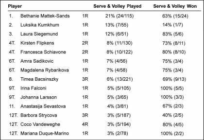Serve-volley (Wimbledon 2016 donne)