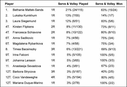 Serve-volley (Wimbledon 2016 donne)