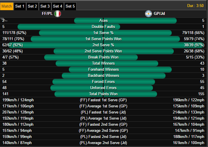 Stats doppio Italia-Argentina