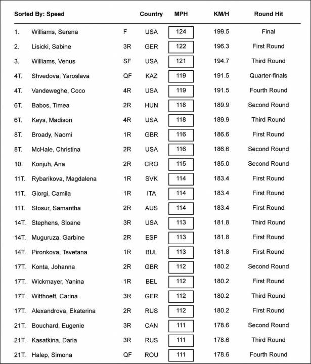 Velocità servizio (Wimbledon 2016 donne)