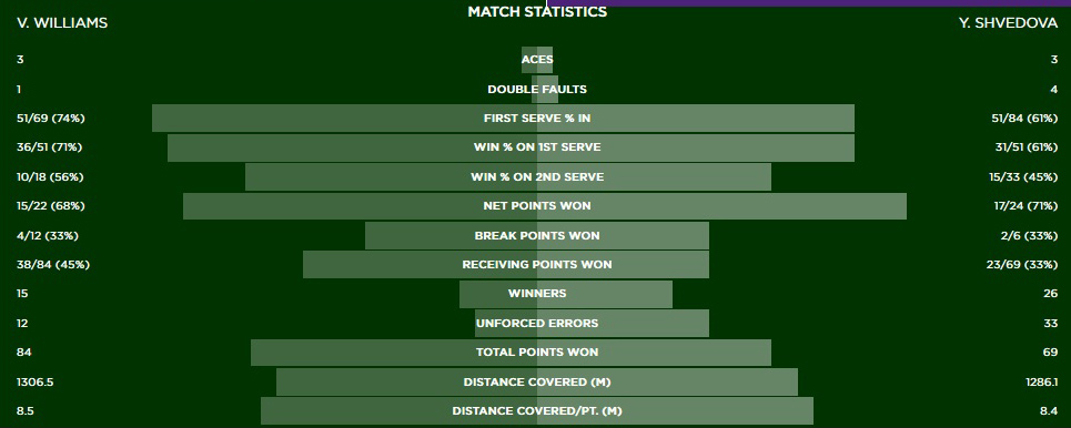 stats Venus