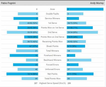 Fognini-Murray