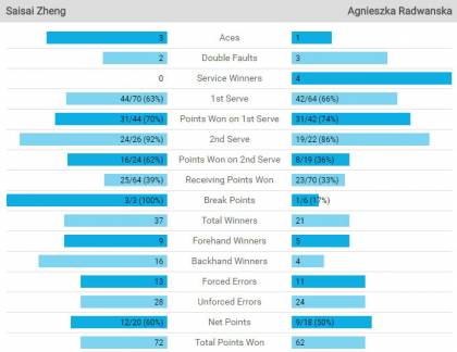 Stat Radwanska Zheng