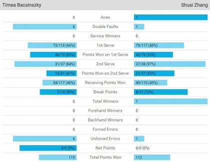 Stat Zhang Bacsinszky