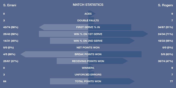 stats errani