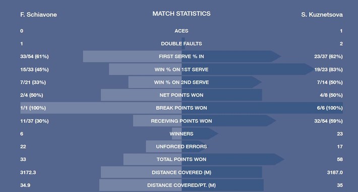 stats schiavone kuznetsova