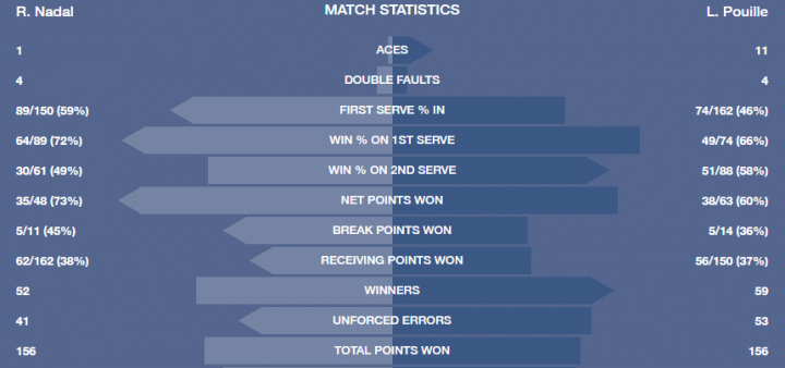 Stats Pouille-Nadal