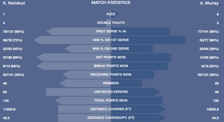 Stats Nishikori-Murray