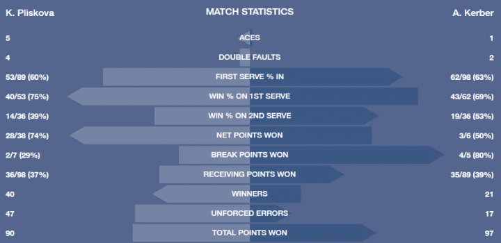 Stats Kerber-Pliskova