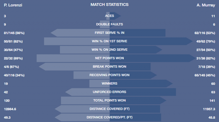 Stats Lorenzi-Murray