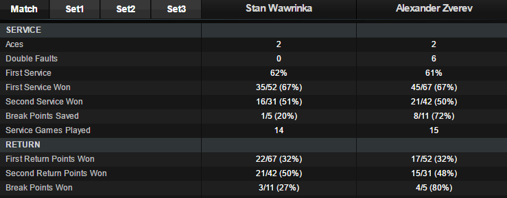 stat Zverev Wawrinka