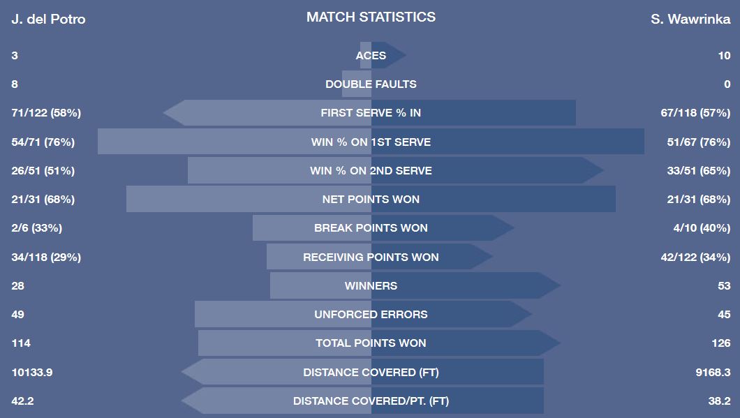 stats wawrinka del potro