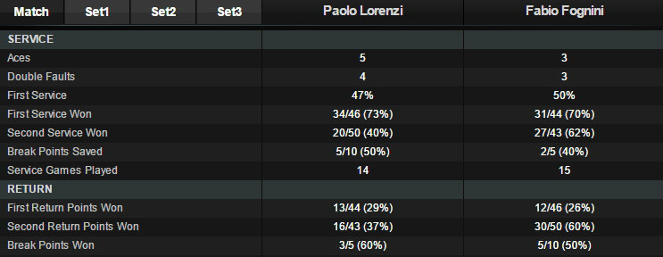 Stat Fognini Lorenzi