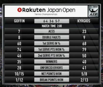 Stat Kyrgios Goffin