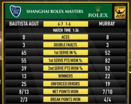 Stat Murray Bautista Agut