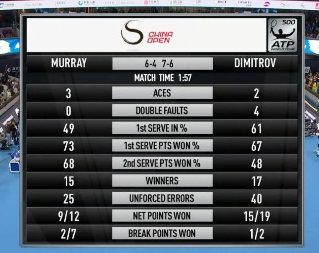 Stat Murray-Dimitrov