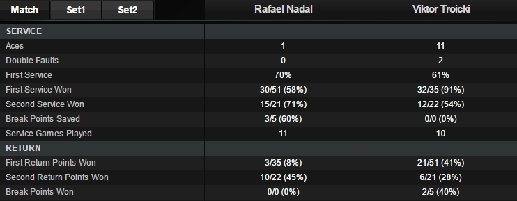 Stat Nadal Troicki